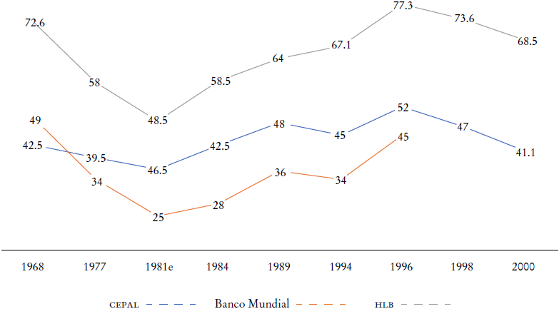 Evoluci&oacute;n de la pobreza de ingresos en M&eacute;xico. Tres versiones, 1968-2000 (porcentaje de pobres)