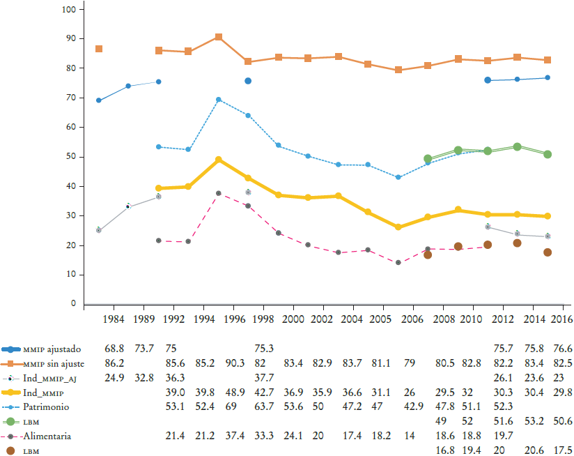 Evoluci&oacute;n de la pobreza, varios m&eacute;todos