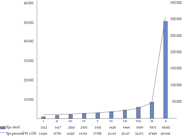 Ingreso corriente per c&aacute;pita ajustado a CN, por decil y por percentil 91 a 100, de ingresos (ajustados a CN) seg&uacute;n cociente entre ingreso y l&iacute;nea de pobreza espec&iacute;fica del hogar (YJ/LPJ), en M&eacute;xico, 2016