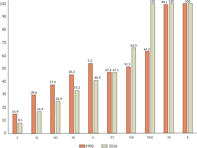 Porcentaje de poblaci&oacute;n total con acceso a servicios de salud completos por decil de ingresos (ajustados a CN), seg&uacute;n cociente entre ingreso y l&iacute;nea de pobreza espec&iacute;fica del hogar (YJ /LPJ), 1992 y 2016.