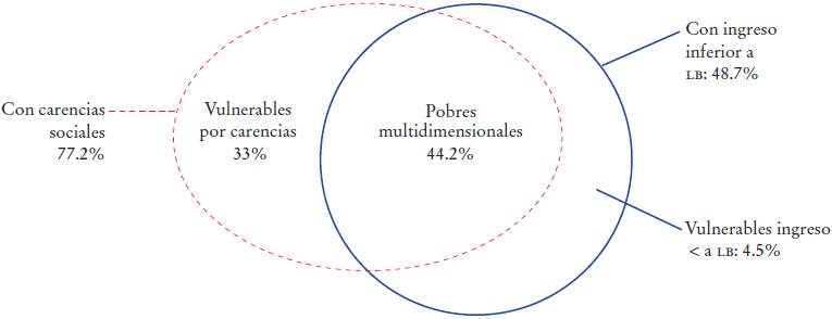 Pobreza multidimensional y poblaci&oacute;n vulnerable, seg&uacute;n m&eacute;todo Coneval, 2008