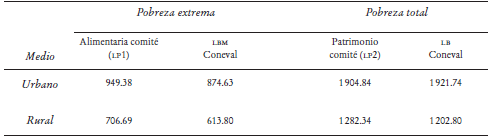 Comparaci&oacute;n de las l&iacute;neas de pobreza (LP) del Comit&eacute; T&eacute;cnico y las de bienestar (LB) y bienestar m&iacute;nimo (LBM) del Coneval, 2008