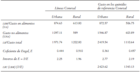 L&iacute;neas de Coneval (LBM y LB), gasto alimentario y no alimentario de los grupos de referencia, coeficiente de Engel, E, inverso de &eacute;ste y LB corregida (LBC), 2008