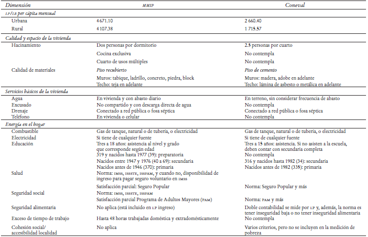 Comparativo de umbrales de satisfacci&oacute;n (normas), MMIP y Coneval, 2016
