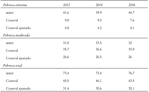 Comparaci&oacute;n de los niveles de pobreza total (%) del MMIP ajustado a CN y Coneval (con y sin ajuste a CN), 2012, 2014 y 2016