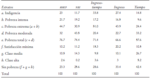 M&eacute;xico: estratos del MMIP y de sus componentes parciales, 2016