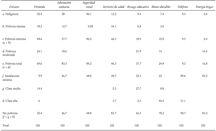 M&eacute;xico: estratos de los componentes parciales del indicador de NBI, 2016