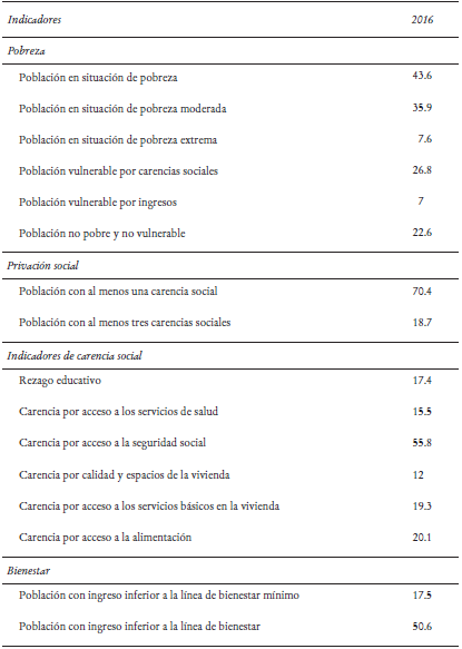 Pobreza multidimensional, m&eacute;todo Coneval, 2016