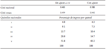 Coeficiente de Gini y distribuci&oacute;n del ingreso corriente total de los hogares por quintil, con y sin ajuste a Cuentas Nacionales, M&eacute;xico, 2016