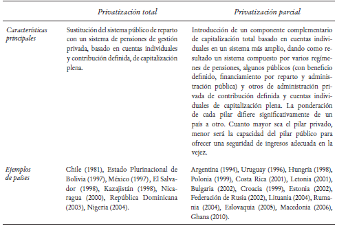 Tipolog&iacute;a de las reformas de privatizaci&oacute;n de las pensiones, 1981-2010
