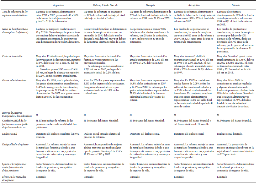 Reformas proprivatizaci&oacute;n de las pensiones y resultados principales
