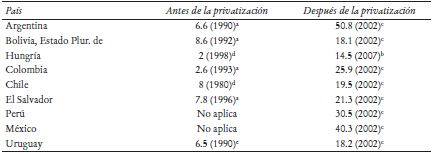 Costos administrativos antes y despu&eacute;s de las reformas de privatizaci&oacute;n en pa&iacute;ses seleccionados (como porcentaje de las cotizaciones)