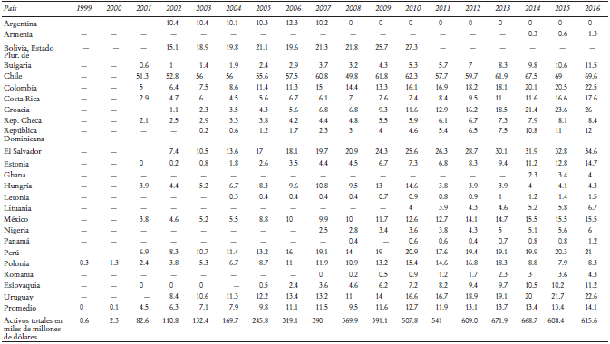 Activos en los fondos privados de pensiones y de capitalizaci&oacute;n (como porcentaje del PIB y en miles de millones de d&oacute;lares estadunidenses)