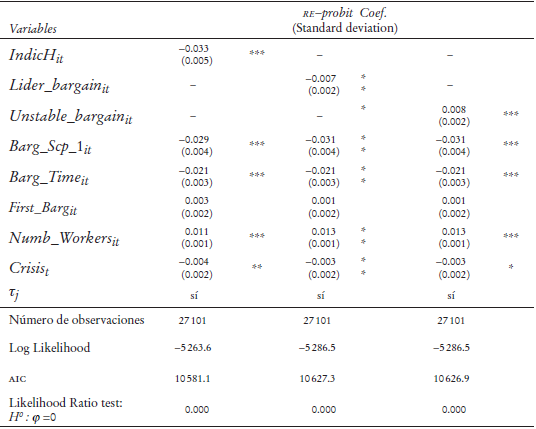 Análisis econométrico para todos los convenios colectivos