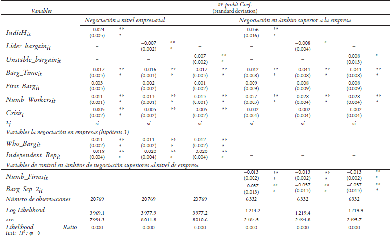 Análisis econométrico para los convenios colectivos suscritos en el nivel de empresa y para los suscritos en niveles superiores a la empresa