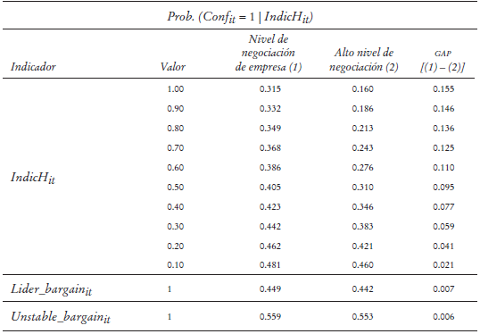 Probabilidad esperada de conflicto en función de la competencia sindical y el ámbito de negociación