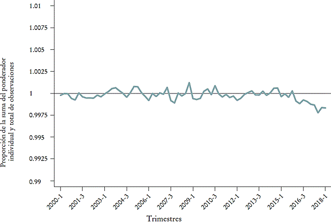 Raz&oacute;n de la suma delponderador a nivel individual y el total de
										observacionesa