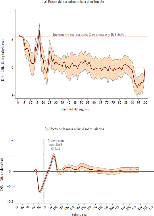 Estimaciones de la modelaci&oacute;n 2: homologaci&oacute;n de 2015a