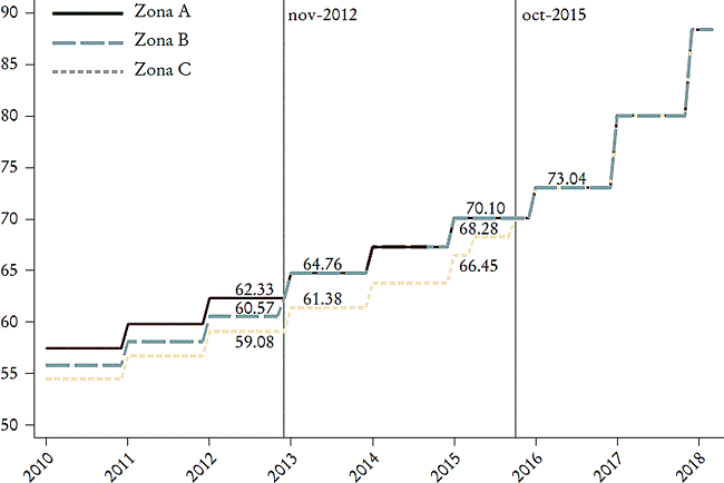 Evoluci&oacute;n del salario m&iacute;nimo nominal por zona salarial,
										2010-2018a