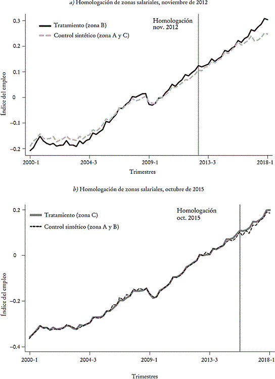 Resultados en empleoa