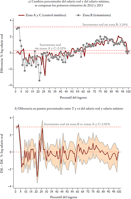 Resultados del efecto faro sobre la estructura salarial, 2012a