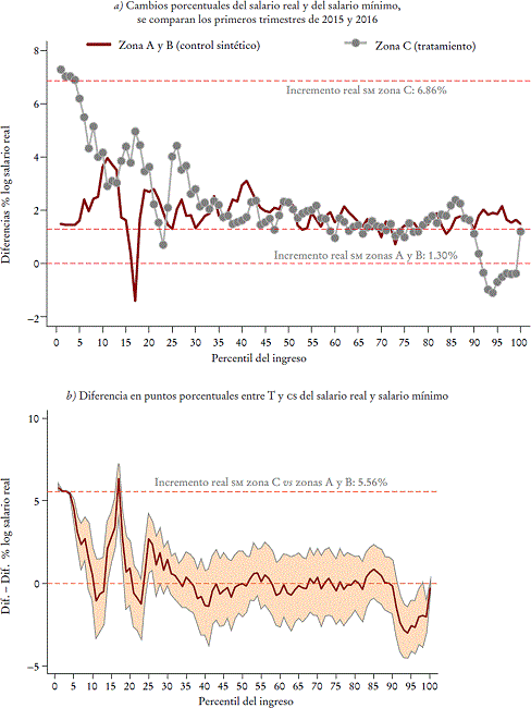 Resultados del efecto faro sobre la estructura salarial, 2015a