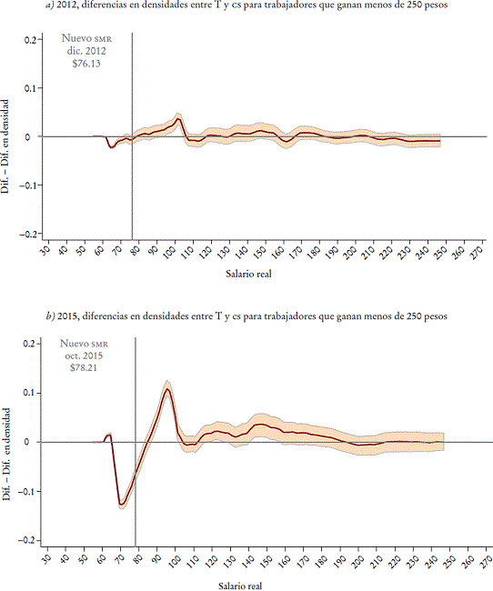 Resultados del efecto faro respecto de la masa de trabajadoresa