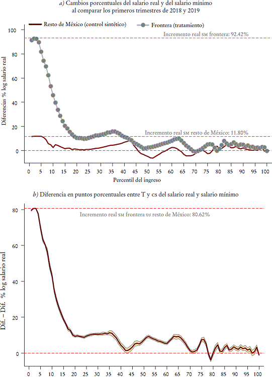 Resultados del efecto faro sobre la estructura salarial, 2019a