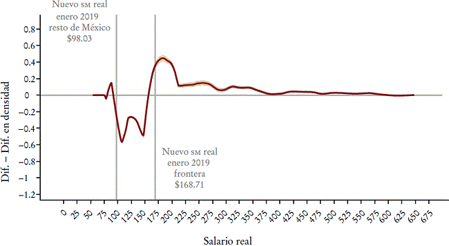 Resultados del efecto faro respecto de la masa de trabajadores para 2019: diferencias en densidades entre T y CS para trabajadores que ganan menos de 675 pesosa