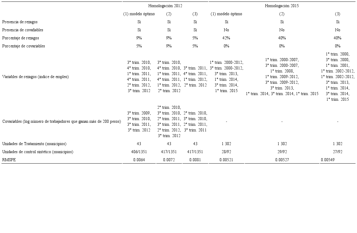 Caracter&iacute;sticas de las tres mejores modelaciones del MCSa