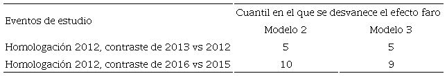 Resumen del desvanecimiento del efecto faro del salario m&iacute;nimo en los ingresos laborales para los modelos 2 y 3