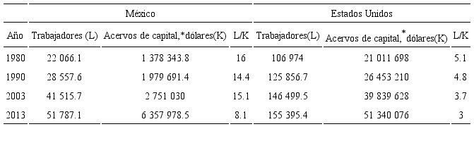 Dotaci&oacute;n absoluta y relativa de factores productivos en M&eacute;xico y en los Estados Unidos