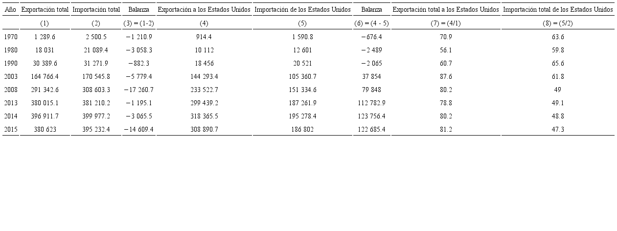 Exportaciones, importaciones y balanza comercial en M&eacute;xico (millones de d&oacute;lares estadunidenses)
