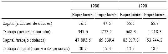 Requerimientos internos de capital y de trabajo por un mill&oacute;n de d&oacute;lares de exportaciones mexicanas y de productos sustitutos de importaci&oacute;n, 1980 y 1990