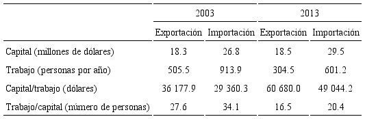 Requerimientos internos de capital y de trabajo por un mill&oacute;n de d&oacute;lares de exportaciones mexicanas y de productos sustitutos de importaci&oacute;n, 2003 y 2013