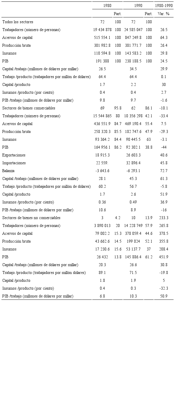 Estructura de la econom&iacute;a mexicana en 1980 y 1990. Sectores de bienes comerciables y no comerciables (millones de d&oacute;lares estadunidenses)