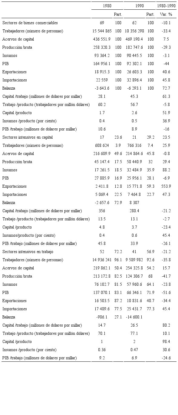 Estructura de los sectores de bienes comerciables, sectores intensivos en capital e intensivos en trabajo (millones de d&oacute;lares estadunidenses)