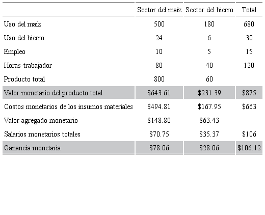 Ganancias agregadas usando el conjunto de precios C