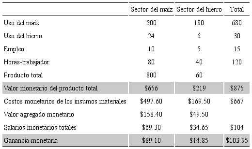 Ganancias agregadas usando el conjunto de precios M