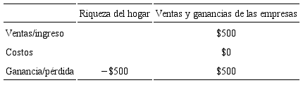 Nueva ganancia que se origina por las transferencias entre el circuito de ingresos y el circuito de capital