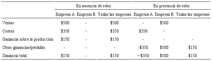 Ninguna nueva ganancia procedente de transferencias dentro del circuito del capital, caso II