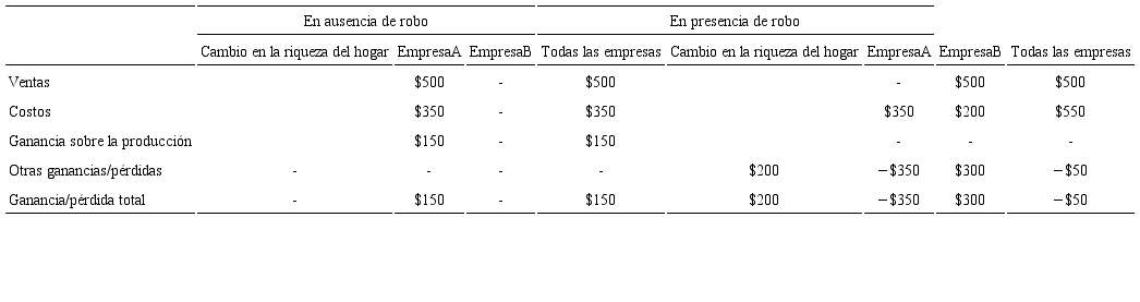 Reducci&oacute;n neta en la ganancia agregada a partir de las transferencias entre el circuito de ingreso y el circuito de capital