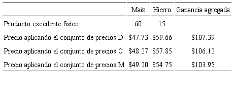 La ganancia agregada como precio del producto excedente
