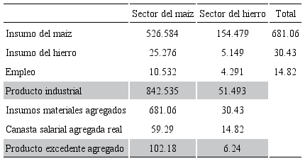 Estructura de producci&oacute;n de la industria compuesta marxiana (multiplicador del sector ma&iacute;z = 1.0532, multiplicador del sector del hierro = 0.8582)