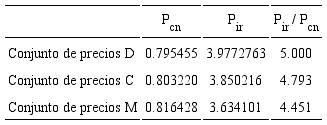 Tres conjuntos de precios relativos