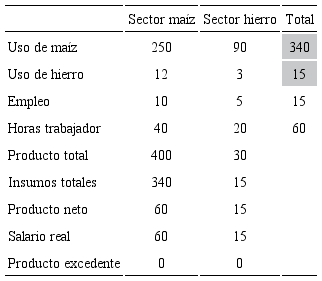 Producto excedente cero en un d&iacute;a de trabajo de cuatro horas (salario diario
								wr = 4cn +
							1ir)