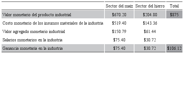 Ganancia agregada usando el conjunto de precios D en la industria compuesta marxiana