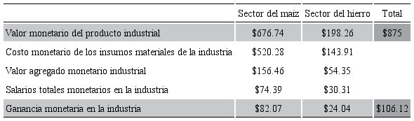 Ganancia agregada mediante el conjunto de precios C en la industria compuesta marxiana