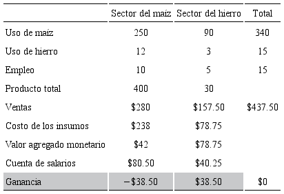 Sin ninguna ganancia agregada con un producto excedente de cero, con
										Pcn = 0.7,
										Pir = 5.25