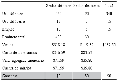 Ninguna ganancia agregada con un producto excedente cero, con precios diferentes, con
										Pcn = 0.795,
										Pir = 3.977